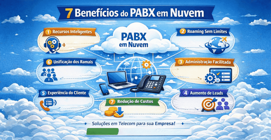 PABX em Nuvem com 7 benefícios estratégicos para empresas, destacando recursos inteligentes, redução de custos e aumento de leads.