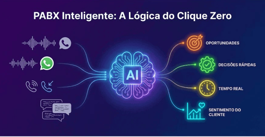 PABX Inteligente integrando voz, WhatsApp e IA para gerar decisões em tempo real.