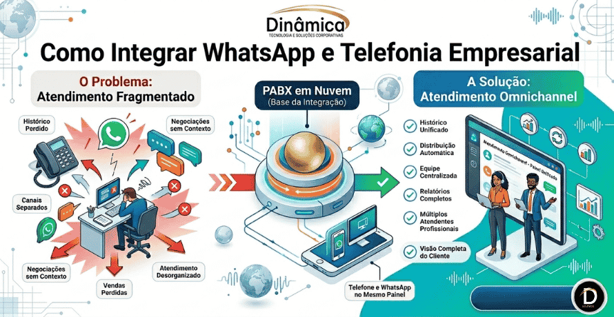 Integração whatsapp e telefonia ilustrando atendimento omnichannel com PABX em nuvem e centralização de canais empresariais.