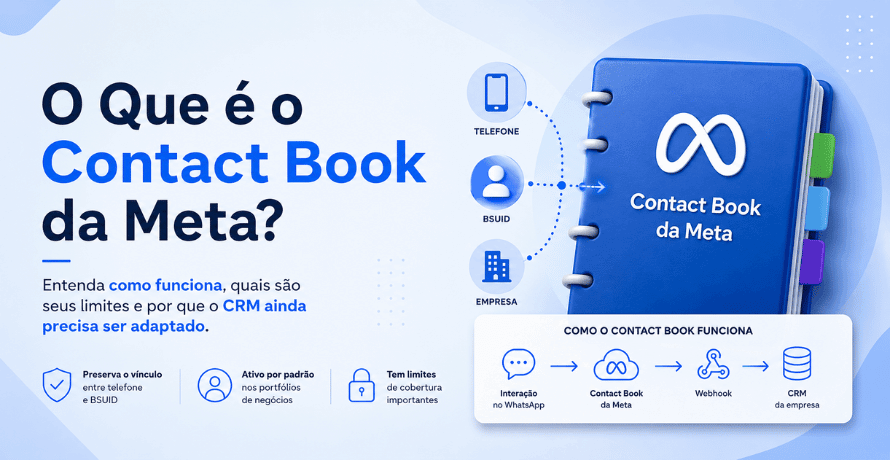 Contact Book da Meta ilustrando o mapeamento entre telefone, BSUID e CRM por meio de um fluxo visual moderno.